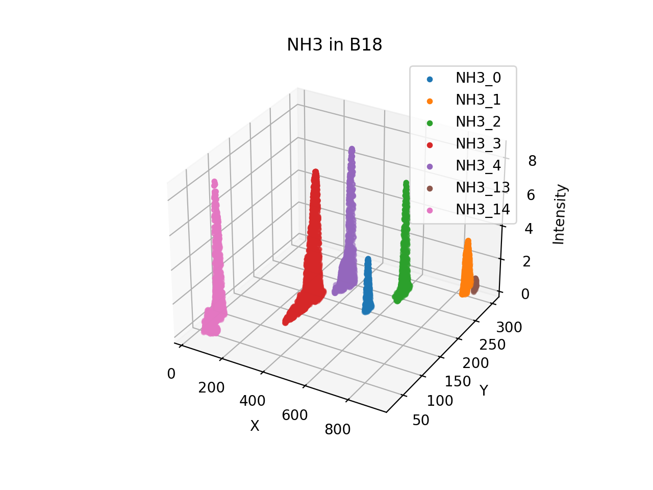 NH3 plot