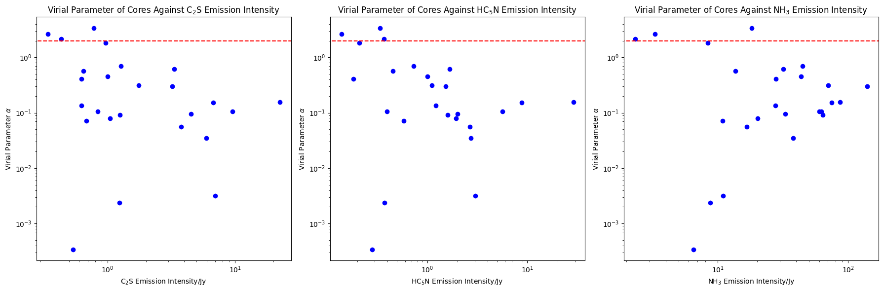 Plot of Virial Parameters against observed intensities of Complex molecules